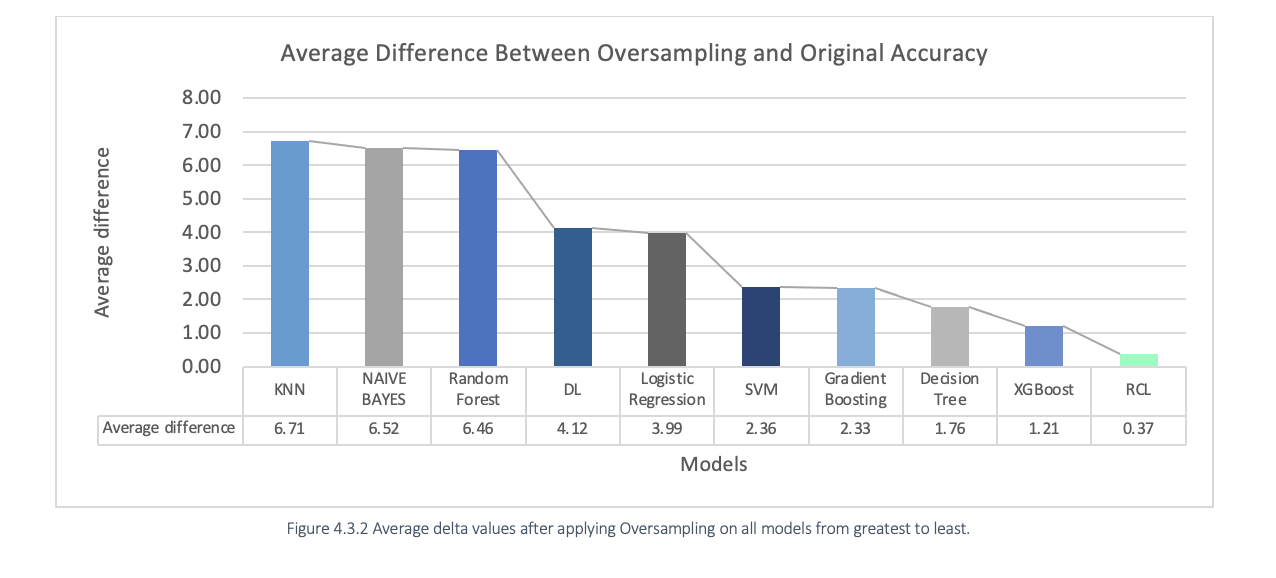 Average delta values after applying oversampling on all models from greatest to least.